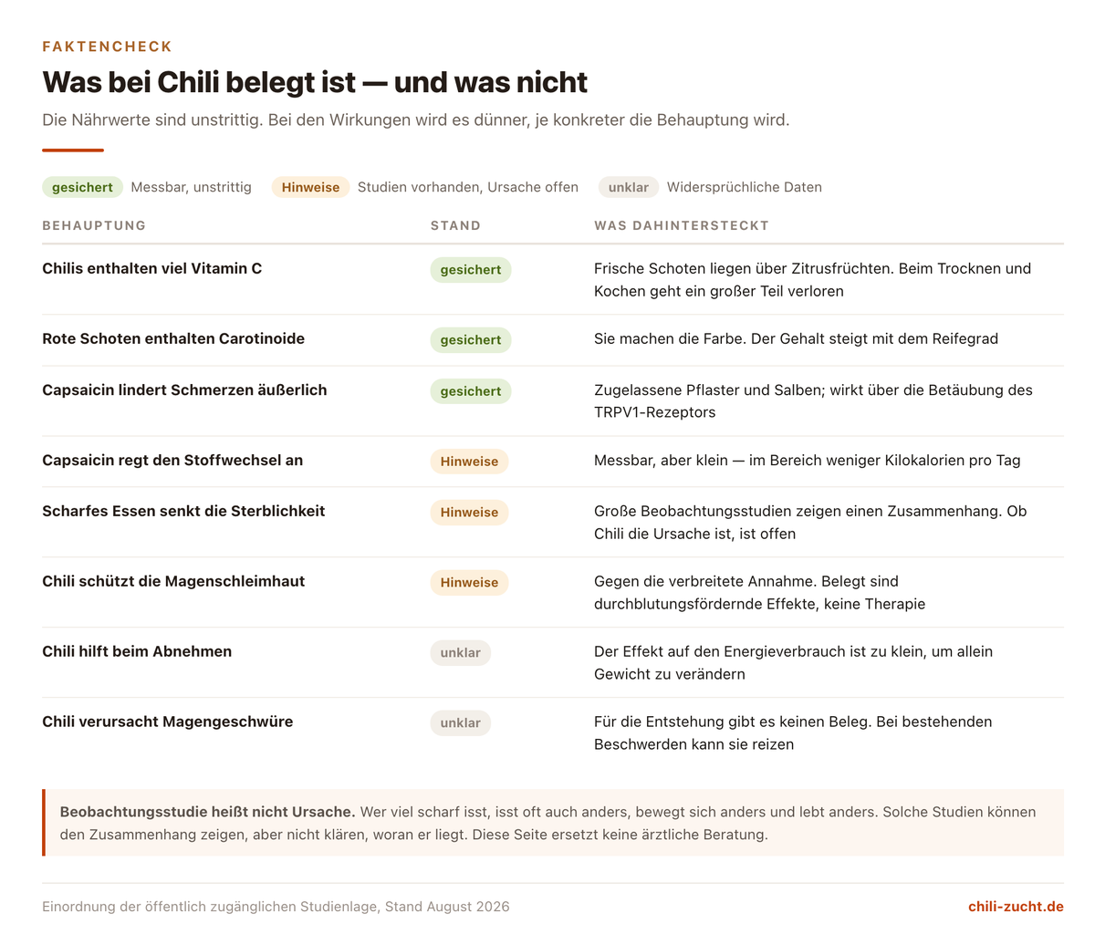 Faktencheck-Tabelle mit acht Behauptungen zu Chili und Gesundheit, eingeordnet nach Belegstärke von gesichert bis unklar