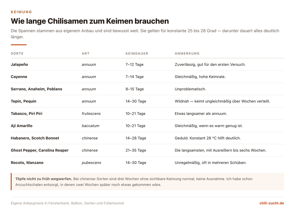 Tabelle der Keimdauer verschiedener Chilisorten mit Capsicum-Art, Keimzeit in Tagen und Anmerkungen zur Zuverlässigkeit