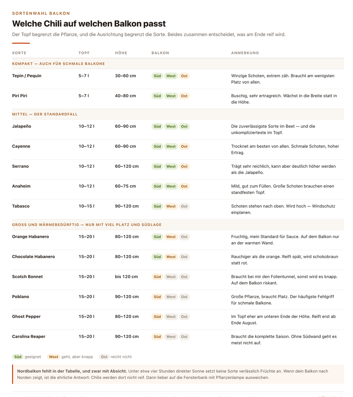 Tabelle mit dreizehn Chilisorten für den Balkon, jeweils mit Topfgröße, Wuchshöhe, geeigneter Balkonausrichtung und Anmerkung aus dem eigenen Anbau