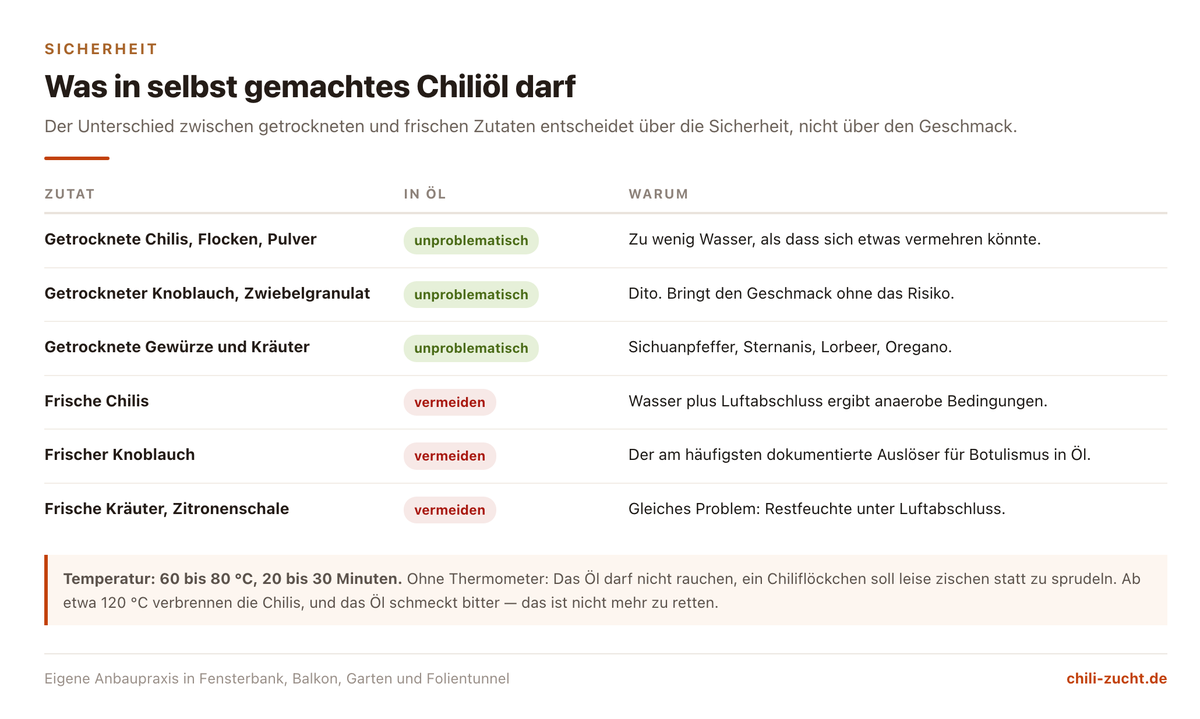 Sicherheitsregeln für selbst gemachtes Chiliöl mit Angaben zu erlaubten und riskanten Zutaten, Temperatur, Lagerung und Haltbarkeit