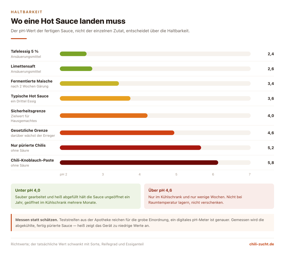 pH-Skala mit typischen Zutaten und den Grenzwerten 4,0 und 4,6 für haltbare Hot Sauce
