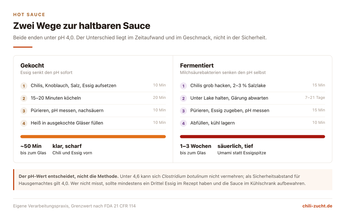 Vergleich der beiden Herstellungswege für Hot Sauce: gekocht in etwa 50 Minuten, fermentiert in ein bis drei Wochen