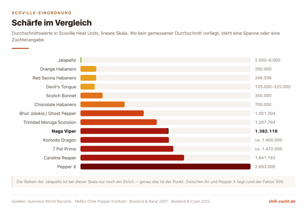Balkendiagramm zum Schärfevergleich von Jalapeño bis Pepper X, hervorgehoben ist Naga Viper