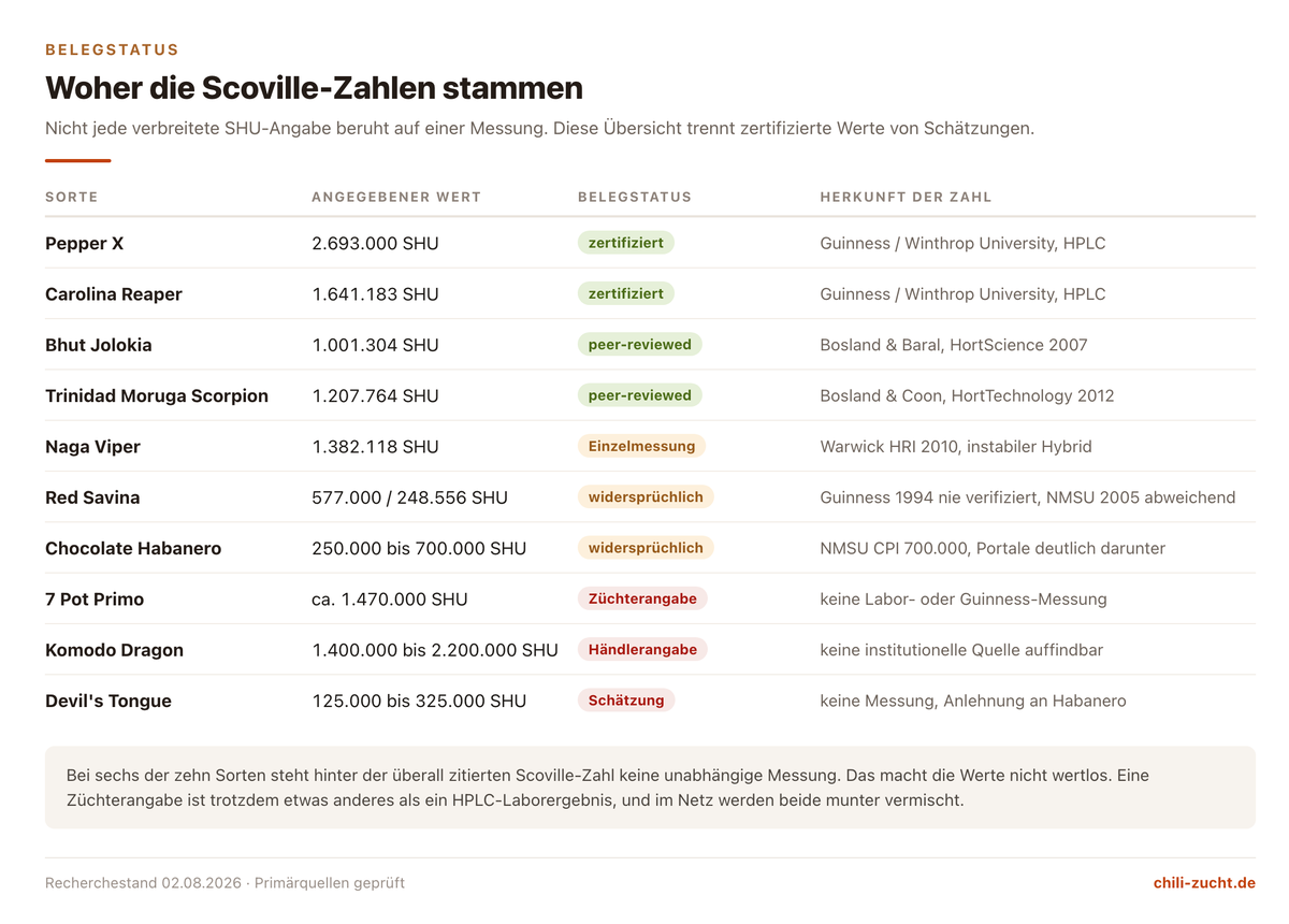 Übersicht, welche Scoville-Angaben bei besonders scharfen Sorten zertifiziert, welche Züchterangabe und welche reine Schätzung sind