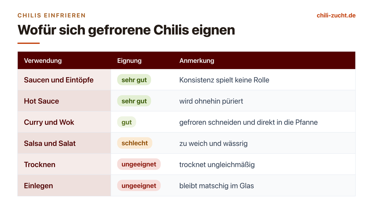 Chilis einfrieren: roh, ganz und ohne Blanchieren