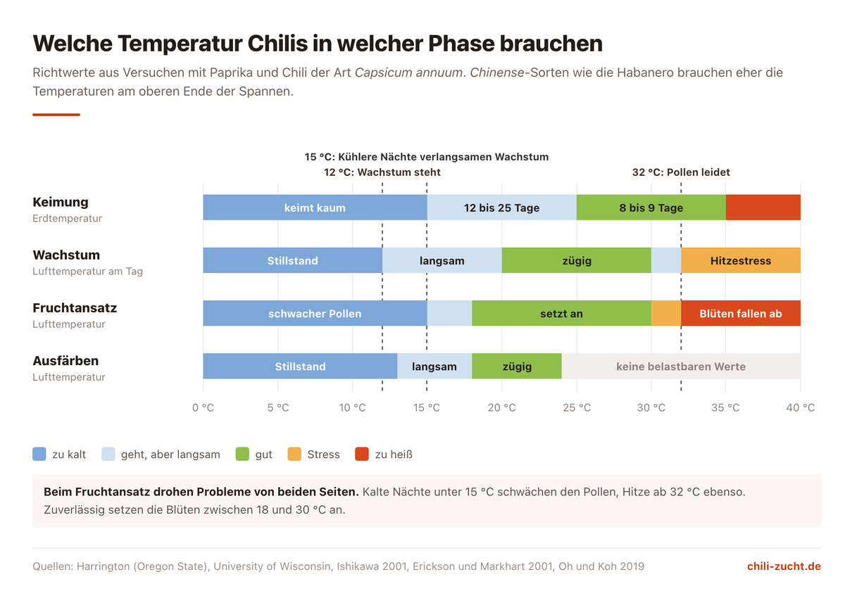 Balkendiagramm der Temperaturbereiche für Chilis nach Phase: Keimung, Wachstum, Fruchtansatz und Ausfärben, jeweils mit zu kaltem, gutem und zu heißem Bereich auf einer Skala von 0 bis 40 °C.